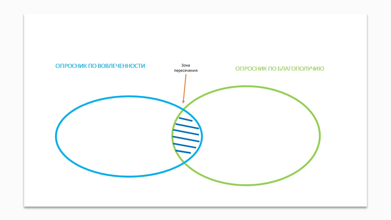 Чем отличается вовлеченность от благополучия?